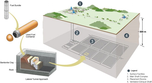 Figure 1. Conceptual design of a deep geological repository for used fuel in Canada showing lateral in-room emplacement of copper-coated containers in compacted bentonite ‘buffer boxes’.