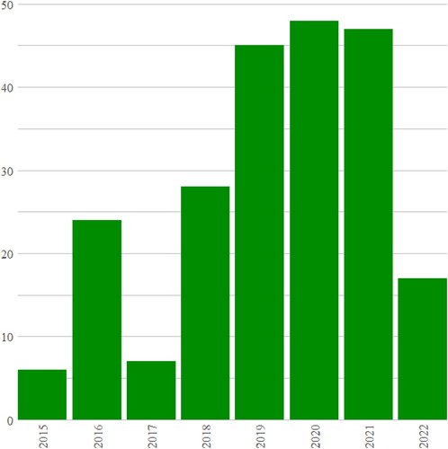 Figure 4. Total number of mentions of ‘Paris’ in the corpus from 2015. Note that there were negligible references to this term in the corpus prior to 2015.