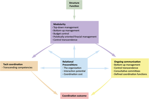 Figure 3. The influence of relational preconditions on coordination outcomes.