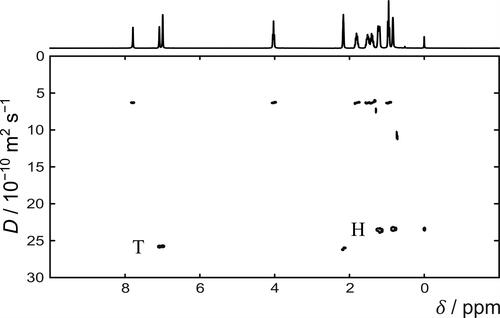 Figure 2. 1H DOSY spectrum of 10 mg mL−1 solution of TPN-C5 in heptol-d. Residual toluene and heptane signals are indicated by T and H respectively.