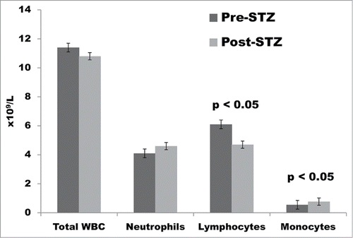 Figure 2. Total white blood cell (WBC) count and absolute numbers of neutrophils, lymphocytes, and monocytes in cynomolgus monkeys (n = 14) pre- and post-streptozotocin (STZ).