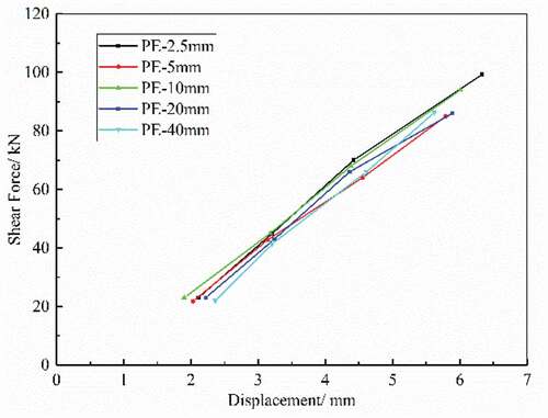 Figure 7. Test curves of shear stress and maximum displacement for PE-granular materials.