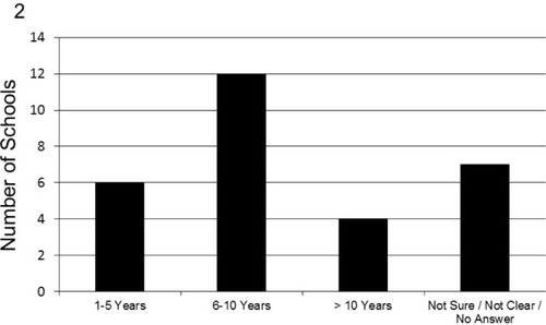 Figure 2 Number of years a school has been administering a curriculum to teach medical students to work with medical interpreters and/or patients with limited English proficiency (n=29).