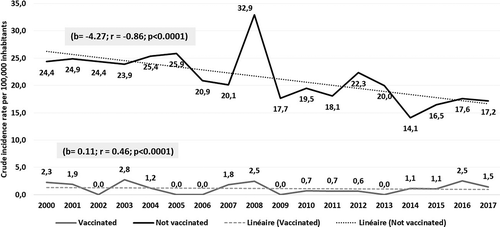 Figure 2. Trends of hepatitis B crude incidence rate/100,000 inh according to immunization status (2000–2017; Monastir Tunisia).