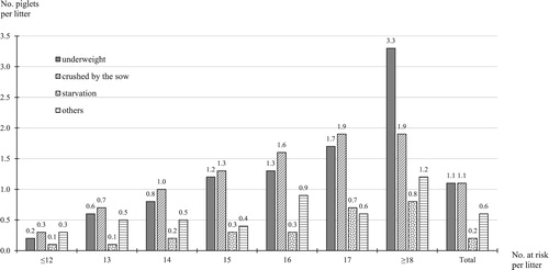 Figure 2. Number of dead piglets per litter within different litter sizes and with specified causes of death.