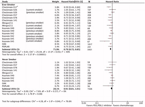 Figure 2. Forest plot of hazard ratios for overall survival comparing immune checkpoint inhibitors versus chemotherapy in ever-smokers and never-smokers patient subgroups. Hazard ratio for each trial is represented by the square and the horizontal line crossing the square represents the 95% confidence interval (CI). The diamond represents the pooled overall effect size estimated using a fixed-effect meta-analysis. All statistical tests were two-sided. *Hazard ratio could not be estimated for never-smoker subgroup because there were only 17 patients in CHECKMATE 017 trial.