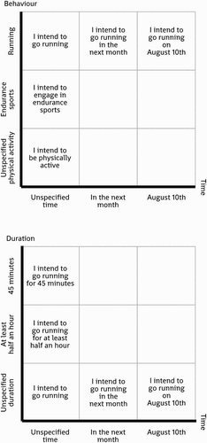 Figure 3. Various operationalisations of an item measuring intention to go running.