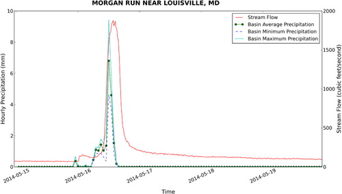 Figure 17. Hydrograph and precipitation statistics for Morgan Run near Louisville, MD for 16 May 2014.