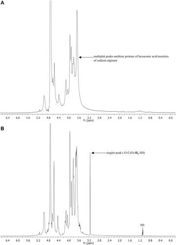 Figure 5 1H NMR spectra of (A) alginate and (B) TGA.