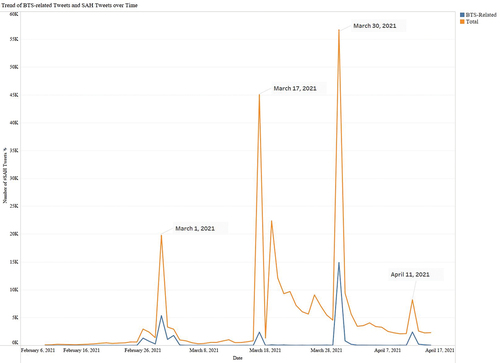 Figure 2. Trend of BTS-related tweets and SAH tweets over time.