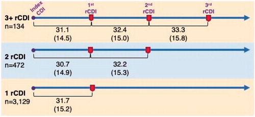 Figure 2. The mean (SD) days from one CDI episode to a recurrence (within the 8-week window defining rCDI) was consistent at approximately 1 month and did not depend on the number of rCDI episodes (n = 3,735 patients).