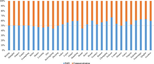 Figure 5. R&D and commercialization stage percentage comparison chart.Source: the author based on the original data and empirical results.