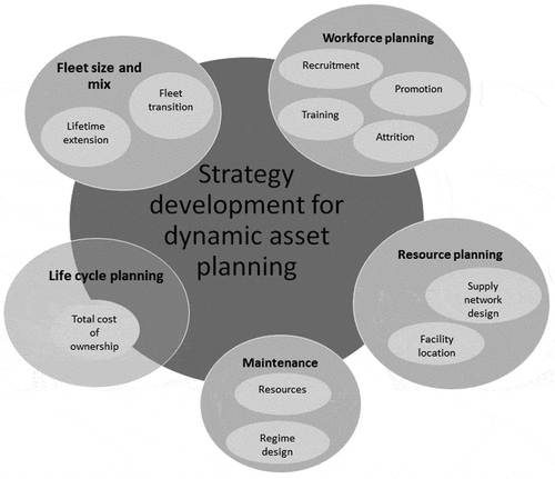 Figure 1. The class of decision problems covered in strategy development for asset planning.
