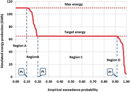 Figure 1. Simulated energy-probability curve (EPC) of Kremasta reservoir, also depicting its characteristic regions and probability values