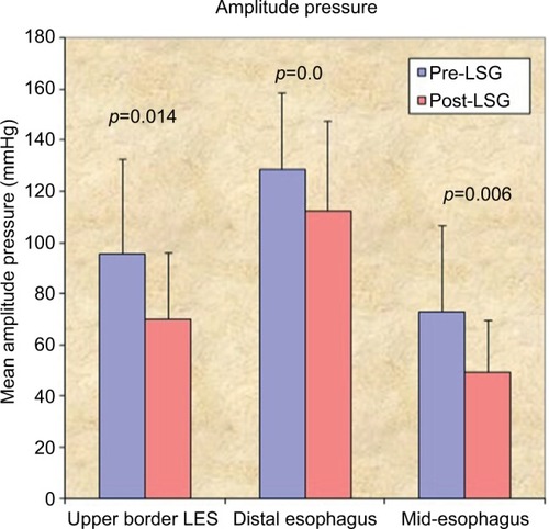 Figure 3 Amplitude pressure at the upper border LES, distal esophagus and mid-esophagus.