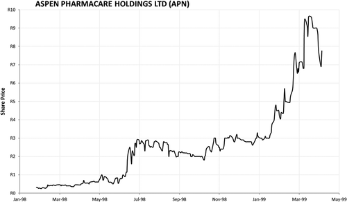 Figure 7. Daily share price—APN Ltd