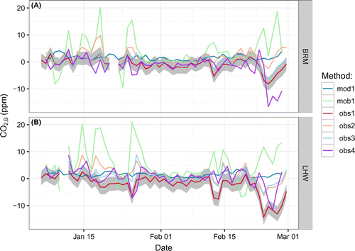 Figure 8. Comparison of biospheric CO2 signals (CO2,B) at Beromünster (panel A) and Lägern-Hochwacht (panel B) during the period of 2013-01 – 2013-03.