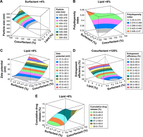 Figure 5 Estimated three-dimensional response surfaces plot for the effect of the studied variables on (A) particle size, (B) polydispersity index, (C) zeta potential, (D) entrapment efficiency % and (E) cumulative % drug release.