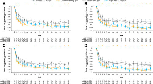 Figure 3 Change from baseline in ACQ-5 score over the 52-week treatment period in patients with (A) medium-dose ICS and FEV1% predicted ≥60–90% and ≥150 eosinophils/µL, (B) high-dose ICS and FEV1% predicted <60% and ≥150 eosinophils/µL, (C) medium-dose ICS and FEV1% predicted ≥60–90% and ≥150 eosinophils/µL or ≥25 ppb FeNO, and (D) high-dose ICS and FEV1% predicted <60% and ≥150 eosinophils/µL or ≥25 ppb FeNO at baseline – ITT population. ***P<0.001; **P<0.01; *P<0.05 vs matched volume placebo.