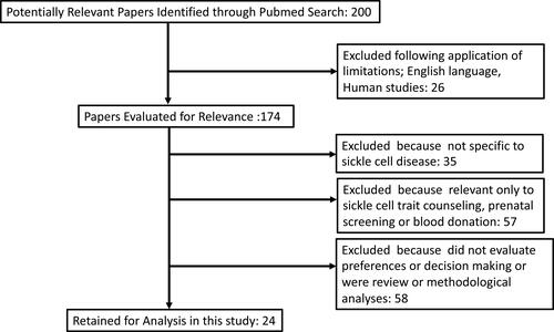 Figure 1 Review of literature and identification of studies.