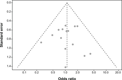 Figure 5 Funnel plot of standard error by odds ratio for diarrhea.