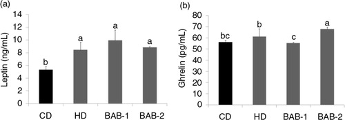 Fig. 3 Effects of black adzuki beans on plasma (a) leptin and (b) ghrelin in rats fed a high-fat diet. Rats were divided into four groups of six rats each. CD, control diet containing 10 kcal% fat (D12450B); HD, high-fat diet control containing 60 kcal% fat (D12492); BAB-1 and BAB-2, high-fat diets (D12492) plus 1% or 2% (W/W) freeze-dried ethanolic extract of black adzuki beans. Data are expressed as mean±SD with different letters indicating a significant difference among groups, according to ANOVA with Duncan's multiple range test (p<0.05).