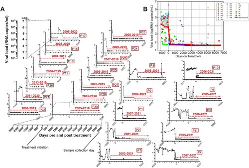 Figure 1. Viral load graphs of some of the tCHI participants in this study. (A) Individual participant tracking shown. P12, P13, P14, and P15 received stable cART for less than two years at the time of sample collection. P6, P29, P31, and P32 had intermittent tracking of viral load during the course of their 225, 4221, 2889, and 2581 days on treatment, respectively. Graphs for these participants are not shown. (B) One cumulative overlay of the participants graphed in Panel A, best fit curve was constructed using LOWESS smoother by statsmodels v.0.15.0.