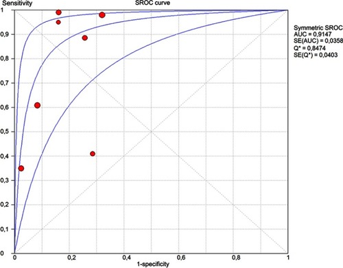 Figure 3 Estimated SROC (Summary Receiver Operating Characteristics) curve and original data points for dermoscopy compared with histopathology.