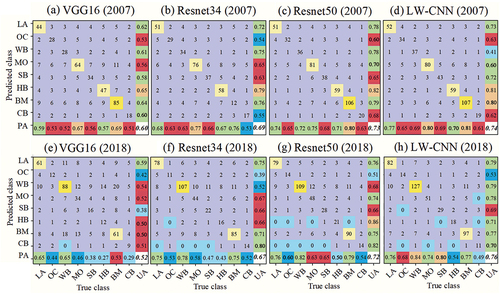 Figure 7. Confusion matrices of the four 1D-CNN models (i.e. VGG16, Resnet34, Resnet50, and LW-CNN). (a)–(d) data from 2007; (e)–(h) data from 2018; LA: larch forests; OC: other coniferous forests; WB: white birch forests; MO: Mongolian oak forests; SB: soft broadleaf forests; HB: hard broadleaf forests; BM: mixed broadleaf forests; CB: mixed coniferous-broadleaf forests. PA: producer’s accuracy; UA: user’s accuracy. Note: the numbers in italics are overall accuracy.
