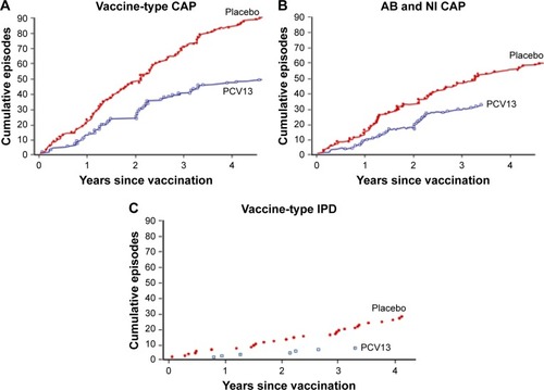 Figure 4 Efficacy of PCV13 in older adults: results of the CAPITA study.