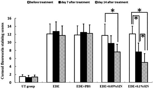 Figure 2. Mean corneal fluorescein staining scores in the untreated (UT) control, experimental dry eye (EDE), 0.05% sinomenine (SIN) treated, and 0.1% SIN-treated groups before treatment and 7 and 14 days after treatment (8 mice, 16 eyes in each group). Data shown as mean ± SD. * p < 0.05.