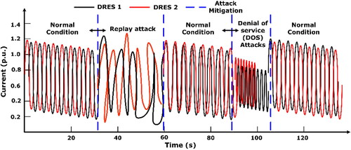 Figure 10. Impact of proposed BlockDeepNet for replay attack and DOS attack mitigation.