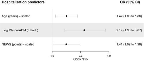 Figure 2. Logistic regression results—hospitalization. Abbreviations. CI, confidence interval; MR-proADM, mid-regional proadrenomedullin; OR, odds ratio; NEWS. national early warning score.