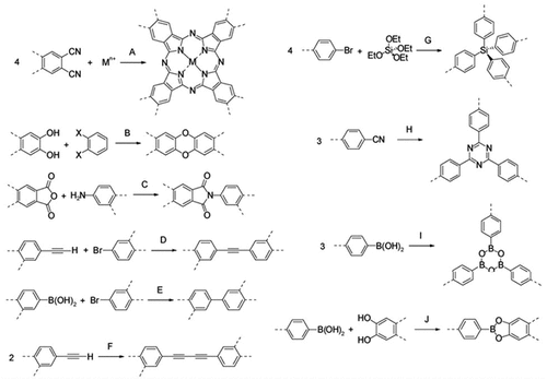 Figure 16. Reaction A-J used to prepare microporous organic polymers.