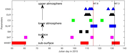 Figure 12. The temporal information for different anomalous parameters on the earth surface up to upper atmosphere associated with the 2015 Nepal earthquake and strong aftershock event. MWBT: microwave brightness temperature; SAT: surface air temperature; SM: soil moisture; SLHF: surface latent heat flux; CO: carbon monoxide; OLR represents outgoing longwave radiation variations (Chakraborty et al., Citation2018). IOND indicates ionospheric disturbances (Maurya et al., Citation2016, Gupta and Upadhayaya Citation2017).