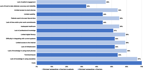 Figure 6 Clinician’s perspectives of barriers that preventing use of wearables.