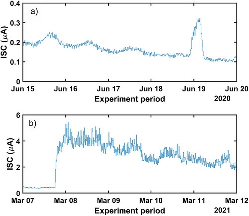 Figure 10. ISC evolution during two different short-term experiments. ISC evolution (a) and (b) correspond to the experiment shown in (c) and (d) of Figure 9, respectively