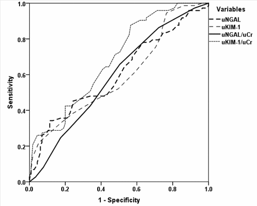 Figure 2. ROC curve analysis for urinary markers as early predictors for upcoming AKI