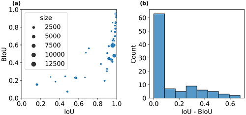 Figure 9. (a) IoU and BIoU values of the 100 test samples. Size is defined as the number of pixels of the original building. (b) Difference between IoU and BIoU for the test samples.