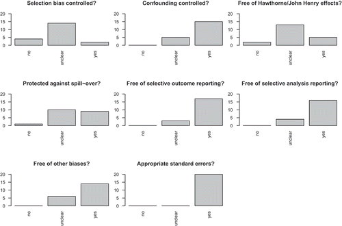 Figure 3. Distribution of studies according to risk of bias criteria