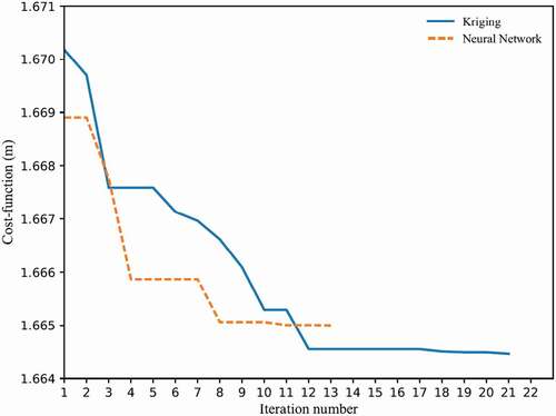 Figure 5. Particle swarm optimisation algorithm convergence curve for ogee-crest weir using kriging and neural network models.