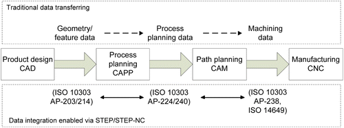 Figure 1 Data transferring mechanism in CAx production chain.