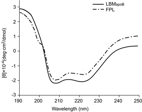 Figure 2 CD spectra of LBMapoB and FPL peptides in trifluoroethanol.Abbreviations: CD, circular dichroism; FPL, FA-PEG-LBMapoB; LBMapoB, lipid-binding motif of apoB-100.