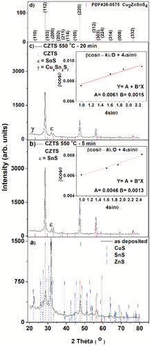 Figure 2. XRD patterns of CZTS thin films. a) as deposited, and sulfurised in Ar + S ambient at 550°C for b) 5 min, and c) 20 min. Standard powder diffraction patterns of Cu2ZnSnS4 (PDF # 26–0575) are shown in d).