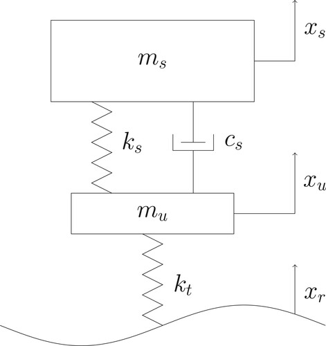 Figure 1. Quarter vehicle suspension model.