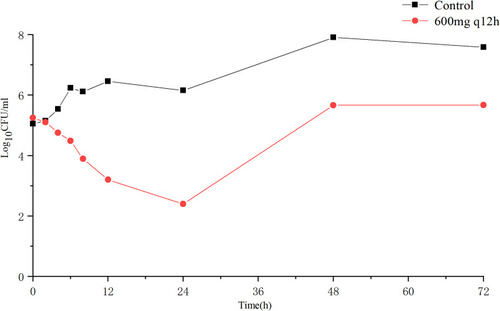 Figure 4 Bacterial kill and regrowth curve.