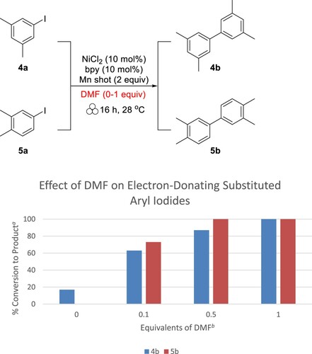Figure 2. Effect of increasing amounts of DMF on additional liquid substrates. aCalculated from 1H NMR. bWith respect to substrate.