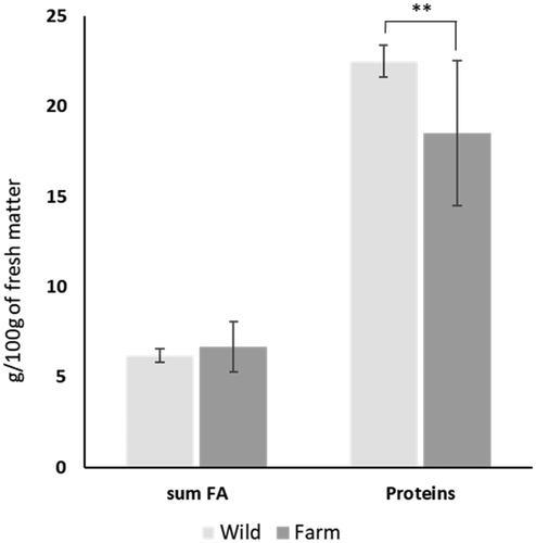 Figure 2. Sum of fatty acids (FA) and protein content in the wild and farm origin grayling eggs. Statistically significant difference between the means of two groups is denoted by asterisks (** - p < 0.01).