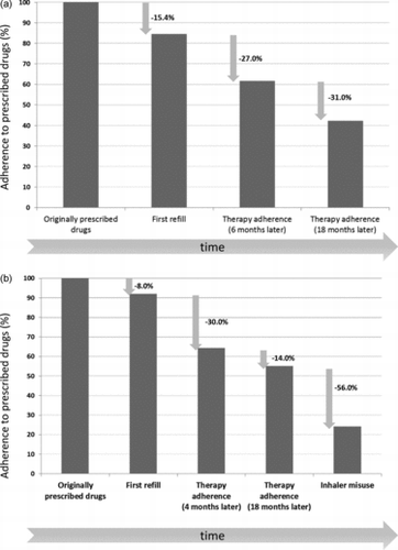 Figure 1. Adherence to prescribed therapy in generic chronic diseases (A) and in chronic respiratory diseases (B), both in studies in a real-world setting. Notably, in inhaled therapy, device misuse is a major additional cause of non-adherence in real life (Citation14, Citation20, Citation21, Citation22, Citation28–31).
