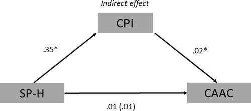 Figure 2 Path diagram of the mediation model showing that SP-H was positively associated with CPI, which was also positively associated with CAAC. Unstandardized β regression coefficients are reported (*p < 0.05). The values without parentheses represent the total effect, while the value inside the parentheses represents the direct effect of SP-H on CAAC.